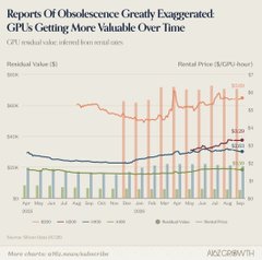 An economic chart titled 'Reports Of Obsolescence Greatly Exaggerated, GPUs Getting More Valuable Over Time' showing residual values for NVIDIA, AMD, and Intel GPUs versus rental prices from 2020-2026, sourced from ADDCOMPUTE.