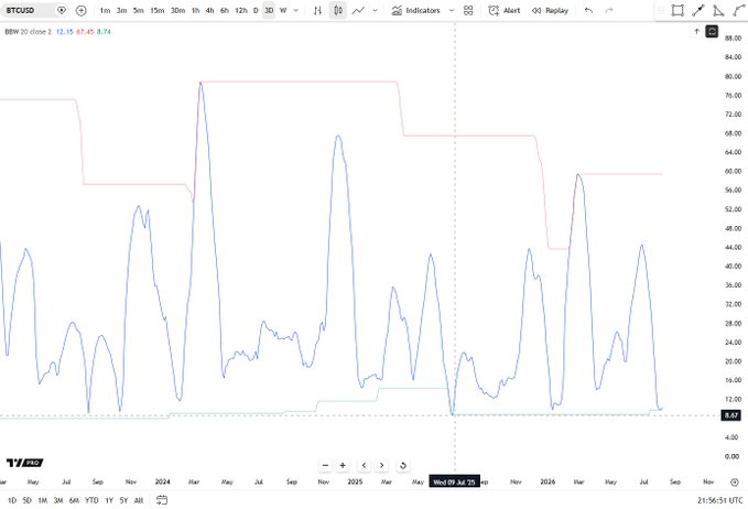 A TradingView chart of BTCUSD shows Bollinger Band Width (BBW) at 8.67, with the indicator near its lowest level since June 2025, visually confirming the post's claim of the tightest 3-day Bollinger Bands in that timeframe. The current price reads 67.45, highlighting compressed volatility conditions on the daily timeframe.
