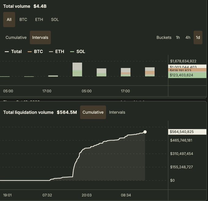 A trading dashboard showing cumulative volume of $1B and total liquidations of $564.5M, highlighting Solana-based platform Cardboard's performance metrics with 1000x leverage offered on BTC, ETH, and SOL.