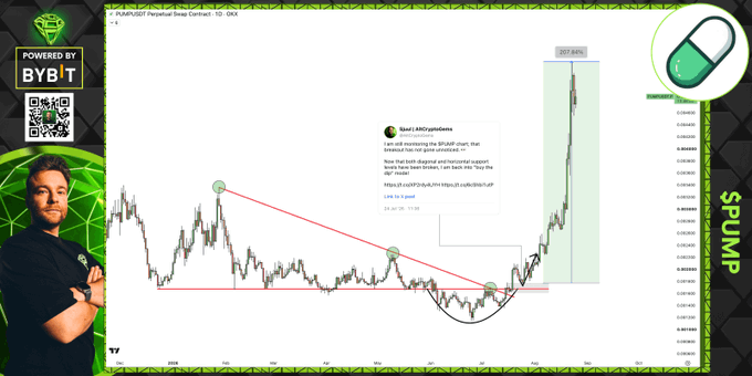 The chart displays a PumpUSD Perpetual Swap contract on Bybit (10–0044) for the $PUMP/USDT pair, highlighting a "Breakout - ABC Corrections" pattern with a 207.64% gain, which aligns with the post's claim of a 200% move after identifying the bottom of the best-performing major cap coins.