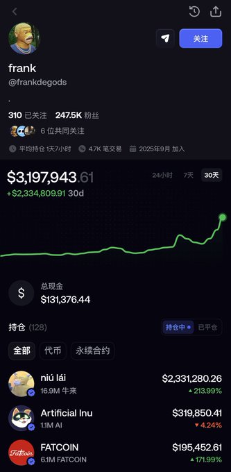 The image shows a cryptocurrency portfolio profile for "frank" (@frankdegods) displaying a 30-day profit of +$2,334,809.91 on a total value of $3,197,943.61, with holdings in niù lái (16.9M tokens, $2,331,280.26), Artificial Inu (11M AI, $319,850.41), and FATCOIN (6.1M FATCOIN, $195,452.61). This aligns with the post highlighting frankdegods as a whale with exceptional money-making efficiency, showcasing his impressive gains and successful trades on trending projects.