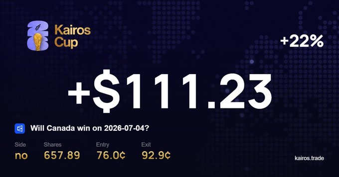 A Kairos Cup trading result card showing a +$111.23 profit (+22%) on a "No" position for "Will Canada win on 2026-07-04?" with 657.89 shares entered at 76.0¢ and exited at 92.9¢, illustrating the poster's successful take-profit trade.