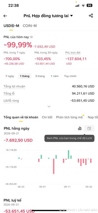A mobile screenshot of a Binance USDⓈ-M futures PnL page showing a -99.99% return of -7,692.49 USD today and -53,651.45 USD net loss.