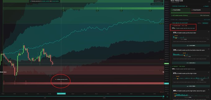 A trading chart of Bitcoin (BTC/USD) is displayed alongside a Watchlist panel, highlighting an alert that reads "PERFORMANCE - This time" showing 76% of bullish weeks had the low in by Wed, with 50% of bullish weeks putting in lows below the open. The accompanying text analyzes this statistic, explaining that if a week is to close bullish, the low is statistically in by Wednesday morning, suggesting a higher lower is likely if BTC continues to search lower on Tuesday, with potential downside later in the week.