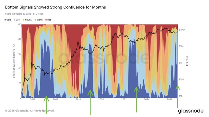 This Glassnode chart titled "Bottom Signals Showed Strong Confluence for Months" displays Bitcoin cycle indicators as a stacked percentage area chart (Cold, Cool, Neutral, Warm, Hot bands) overlaid with BTC price from 2016 through 2026, showing the Cold zone (dark blue) expanding to dominate roughly 80-90% of indicators at the right edge while BTC price hovers near $100k. Green arrows highlight historical periods (2018, 2020, 2022, and 2026) where similar Cold-dominant confluence preceded major Bitcoin bottoms, visually reinforcing the post's claim that the current extreme Cold signal resembles prior cycle lows.