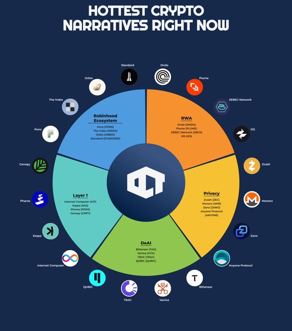An infographic titled 'HOTTEST CRYPTO NARRATIVES RIGHT NOW' displays a colorful wheel categorizing projects such as 'RWA' (ONDO, PLUME, ZEBEC, IKS), 'Privacy' (Zcash, Monero, Zano, Arqano), 'DeAI' (Bittensor, Venice, TRAC, QUBIC), 'Layer 1' (ICP, Kaspa, Pharos, Canopy), and the 'Robinhood Ecosystem' (POND, NOICE, ORBIO, STANDARD).