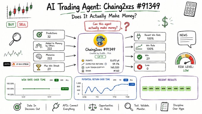 A trading dashboard for the AI agent "Chaing2xzs #91349" showing 27 consecutive wins (a 100% win rate) with a 1.39x return and $160 LLM token expenses, highlighting its perfect 27-0 streak after one week of tracking.