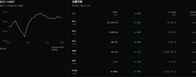 A cryptocurrency market dashboard showing BTC/USD trading at 83,216.03 (+1.59%), ETH at 2,499.66 (-2.84%), SOL at 186.81 (+0.96%), BNB at 741.64 (+1.17%), XRP at 1.37 (+1.74%), and DOGE at 0.0804 (-2.64%).