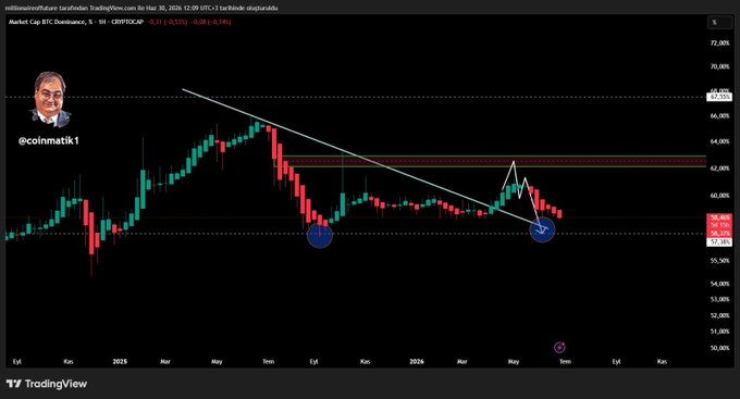A TradingView BTC Dominance weekly chart (CRYPTOCAP) by @coinmatik1 showing a downward trendline with annotated price levels around 56-72K.