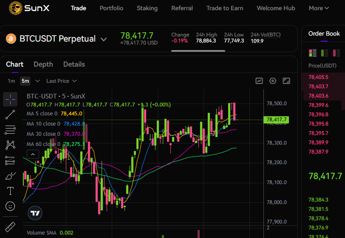 A SunX cryptocurrency trading interface displaying the BTCUSDT Perpetual chart at $78,417.7 with candlestick data and moving averages, alongside an order book.