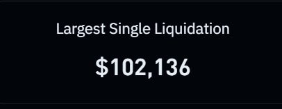 A dark panel displaying 'Largest Single Liquidation' of $102,136.