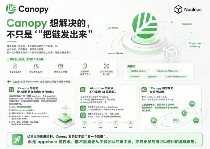 An informational graphic by Canopy and Nucleus about blockchain technology, titled 'Canopy 想解决的，不只是'把链发出来'' with sections on AI-native, Nested Chains, Appchain, and Progressive Autonomy.