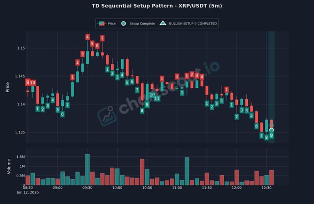 The image shows a chart that displays two lines going up and down next to each other, indicating an upward trend for both XRP (XRPUSDT) and USDT (usdt). The line for XRP is red, while the one for USDT is green. Both charts have price levels on them, likely representing the closing prices of these cryptocurrencies over a specific period. There are multiple lines in different colors throughout the chart, each showing varying levels or trends in their respective cryptocurrency markets. This chart suggests that investors might be interested in tracking both XRP and USDT's performance to make informed decisions about their investments.
