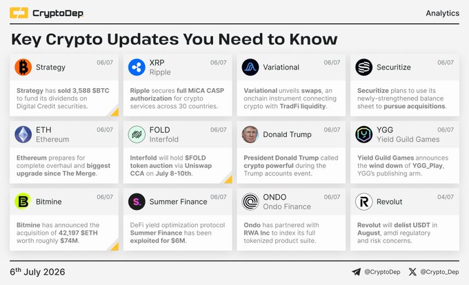 A CryptoDep Analytics digest dated 6th July 2026 titled "Key Crypto Updates You Need to Know," featuring a grid of 12 news cards highlighting notable developments including Strategy selling 3,588 SBTC for dividends, Ripple securing full MiCA CASP authorization across 30 countries, Ethereum preparing for its complete Pectra upgrade, Bitmine acquiring 42,197 ETH worth $74M, and Trump endorsing crypto at his accounts event, alongside updates on $FOLD, $YGG, Summer Finance, Ondo Finance, Variational, Securitize, and Revolut delisting USDT in August.