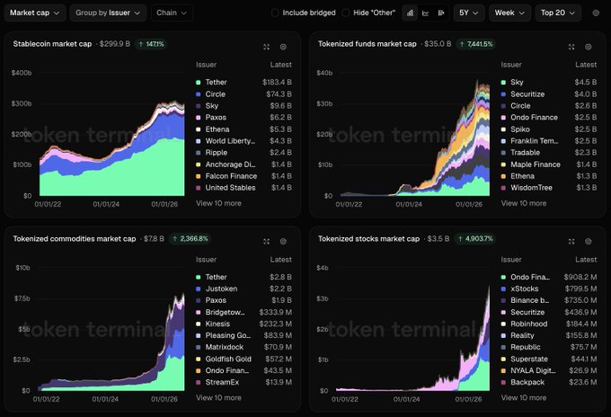 Token Terminal dashboard displaying market cap charts for Stablecoin ($299.9B), Tokenized funds ($35.0B), Tokenized commodities ($7.8B), and Tokenized stocks ($3.5B), listing issuers like Tether, Circle, Sky, Paxos, and Ondo Finance.