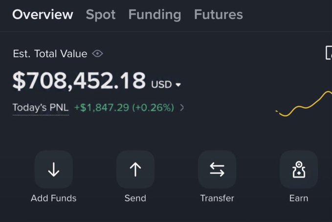 A cryptocurrency portfolio dashboard showing 'Est. Total Value' of '$708,452.18 USD', with 'Today's PNL +$1,847.29 (+0.26%)' in green, and buttons for Add Funds, Send, Transfer, and Earn.