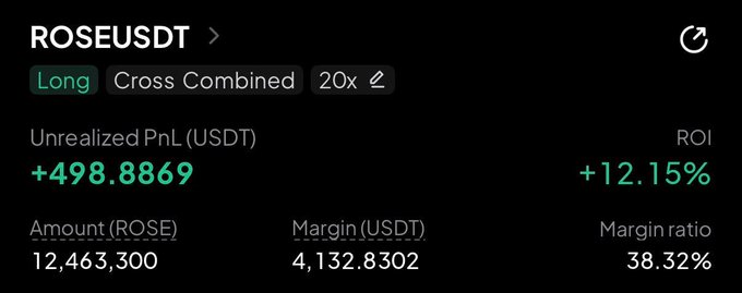 A Binance futures position showing a Long ROSEUSDT trade with 20x leverage, an unrealized PnL of +498.8869 USDT, and an ROI of +12.15%.