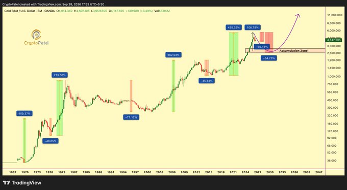 A TradingView chart from 'CryptoPatel' analyzing Gold Spot prices from 1967 to 2042, showing long-term price movements, percentage gains (including 269.37%, 773.96%, 492.03%, 449.48%, 458.79%), and a projected 'Accumulation Zone'.
