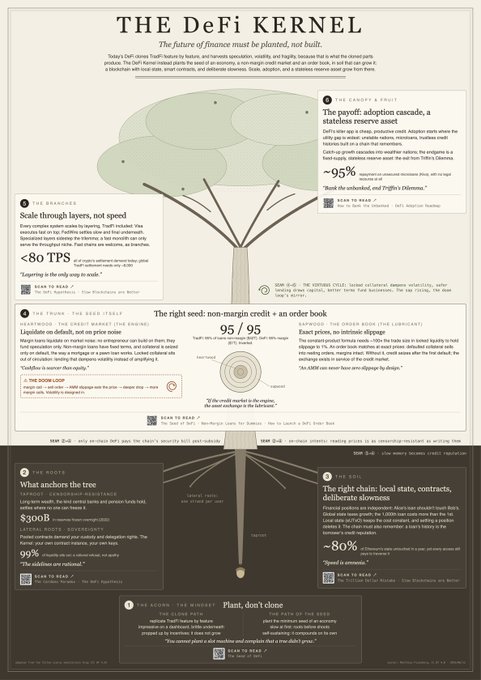The image features a poster or infographic about "The DeFi Kernel" concept by someone named Fallen. The infographic provides an overview of this concept using various elements such as diagrams, images, and text. It also includes information about the project's goals and offers a summary on Github. The visual representation helps to understand the idea behind The DeFi Kernels better.