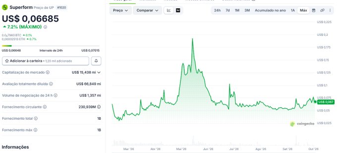 A CoinGecko price chart for Superform (UP), currently priced at US$ 0.06685, showing a 7.2% increase with a market cap of US$ 15.43 million.