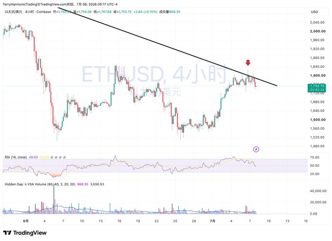 A TradingView chart showing a descending trendline and bearish divergence on the ETH/USD 4-hour pair, with the price currently at 1,754.56 on Coinbase.