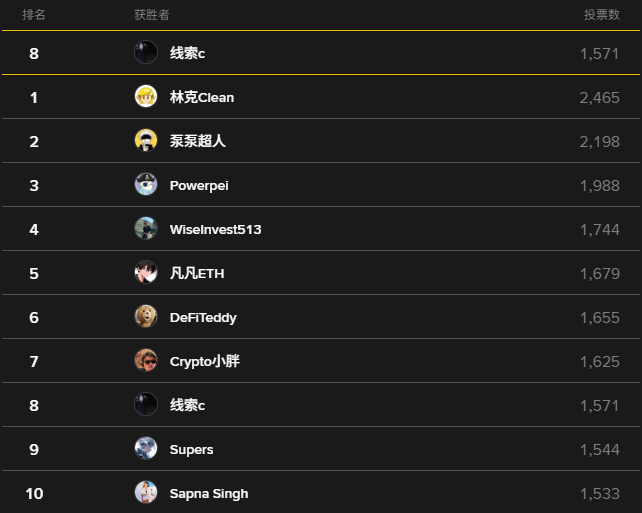 A Binance Square voting leaderboard shows 林克Clean leading with 2,465 votes, followed by 泵泵超人 (2,198), Powerpei (1,988), and 线索C at 1,571. The post encourages users to vote once daily through the 29th for “线索C,” though the candidate currently appears twice and outside the top seven.