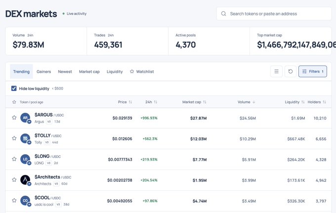 A screenshot of DEX markets data on day 1, showing $79.83M in 24h trading volume, 459,361 trades, and 4,370 active pools, with the top 5 tokens by volume listed as $SARUGUS ($24.56M), $TOLLY ($10.29M), $LONG ($5.91M), $Architects ($3.99M), and $COOL ($3.49M)—matching the on-chain snapshot's breakdown of Arc ecosystem token activity.