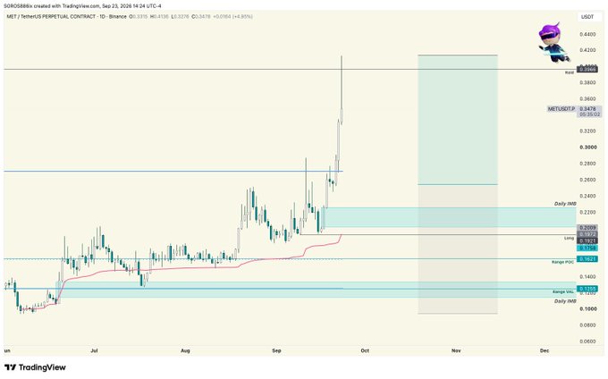 A TradingView chart of MET/USDT perpetual contract on Binance showing a sharp price spike followed by consolidation, with annotated resistance levels around $0.3670 and support near $0.1820, and a target zone highlighted between $0.3478–$0.4290.