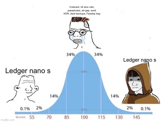 A bell curve meme comparing IQ scores, with 'Coldcard, 24 dice rolls, passphrase, air-gap, seed XOR, steel backups, Faraday bag' at the top labeled as the 'cursed' Chad, and 'Ledger nano s' on both sides as soyjak/Wojak figures at lower IQ ranges.