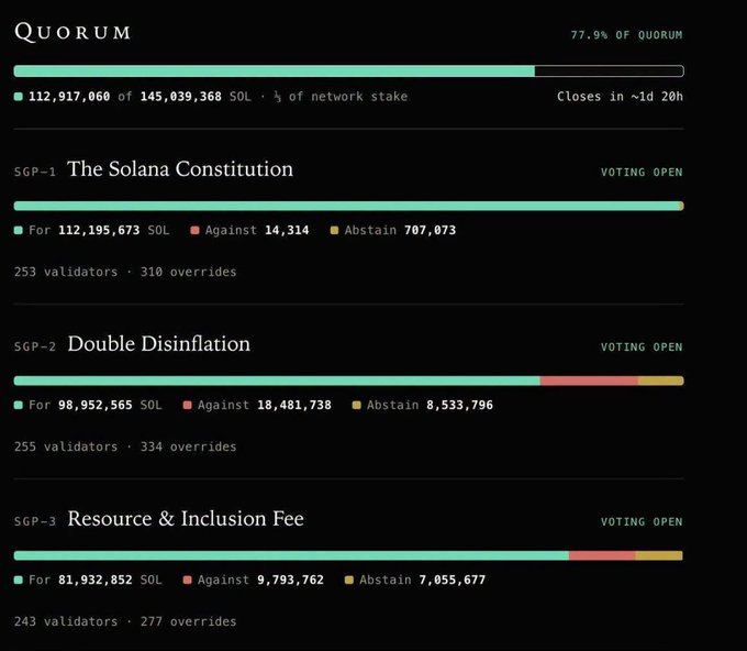A voting dashboard for Solana governance proposals showing 'QUORUM' at 77.9% with three open votes: 'SGP-1 The Solana Constitution' (For: 112,195,673 SOL), 'SGP-2 Double Disinflation' (For: 98,952,565 SOL), and 'SGP-3 Resource & Inclusion Fee' (For: 81,932,852 SOL).