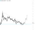 A stock chart for "$GIGGLE" showing a sharp decline from a peak around $30 followed by a partial recovery, illustrating the volatile price action referenced in the post about staying alert amid the project's ups and downs.