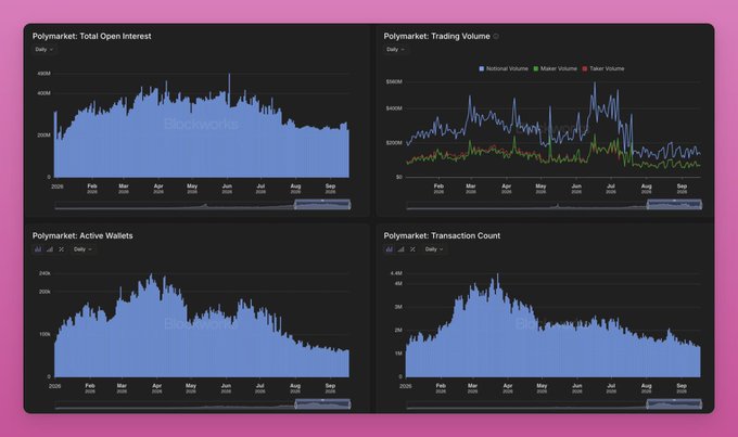 A dashboard image displays four key metrics for Polymarket across 2026: Total Open Interest (peaking near ~40M in June before declining), Trading Volume (showing historical, maker, and taker volume), Active Wallets (down from ~240k peak in March), and Transaction Count (down from ~4.2k peak). The charts visually confirm the post's claim that active wallets and transactions have dropped significantly from their March highs to September, with all four metrics showing downward trends in recent months.