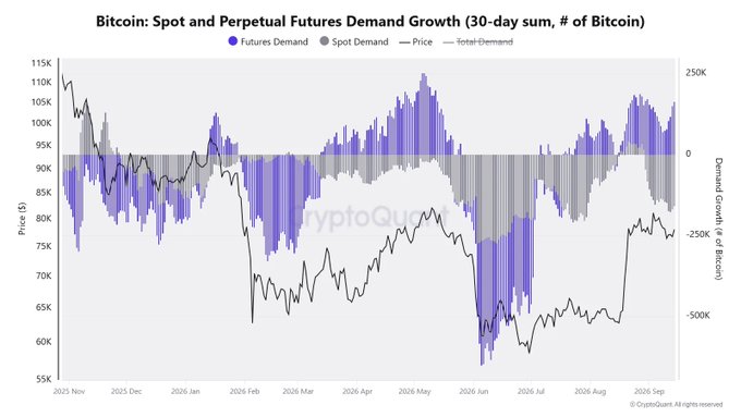 The image is a CryptoQuant chart titled "Bitcoin: Spot and Perpetual Futures Demand Growth (30-day sum, # of Bitcoin)," tracking BTC price against 30-day demand growth for spot and perpetual futures from November 2025 through September 2026. It shows that while futures demand (purple bars) has driven total demand back into positive territory above $95K, spot demand (gray bars) remains negative—reinforcing the post's point that futures-led momentum is unsustainable without spot buyer participation for a sustained BTC rally.