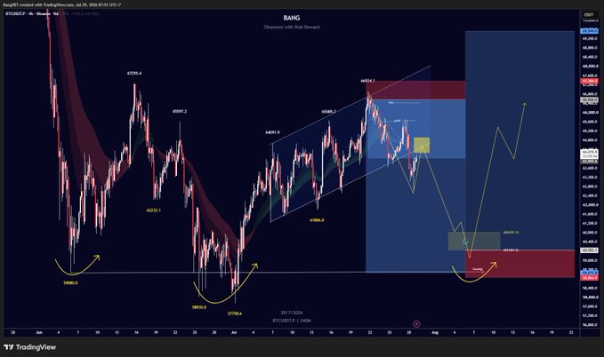 A Bitcoin (BTC/USDT) 4-hour chart on TradingView showing price action from July 19 to July 24, 2025, with key levels including 65059.4 (mVAH), 64889.3, 64618.6, 63395.1, 62255.5, and 60630.5 mVAL, illustrating the failed higher high pattern after reaching mVAH at 67k as described in the post.