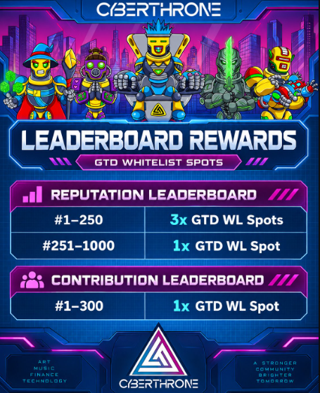 A vibrant neon-styled 'CYBERTHRONE' leaderboard rewards graphic showing GTO Whitelist Spots for top-ranked holders, with 3x GTD WL Spots for ranks #1-250 on the Reputation Leaderboard and 1x GTD WL Spot for ranks #1-300 on the Contribution Leaderboard.
