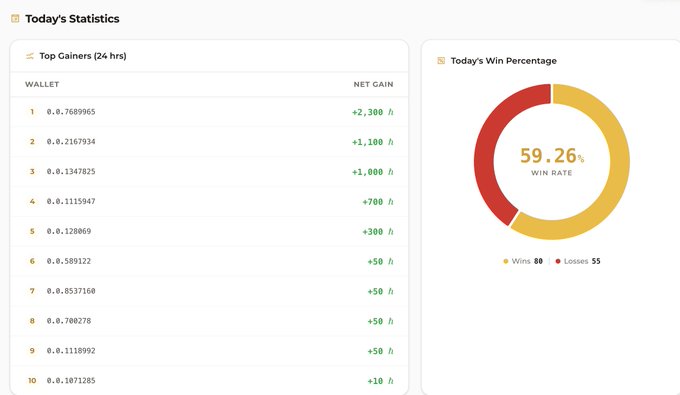 A dashboard titled 'Today's Statistics' showing 'Top Gainers (24 hrs)' with wallet addresses and net gains in 'h', plus a 'Today's Win Percentage' donut chart displaying 59.26% win rate with 80 wins and 55 losses.