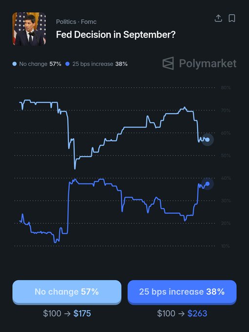A Polymarket prediction chart titled "Fed Decision in September?" showing 57% odds of "No change" versus 38% odds of a "25 bps increase" in interest rates, visualizing the post's claim that 57% of bettors expect no rate change in September.
