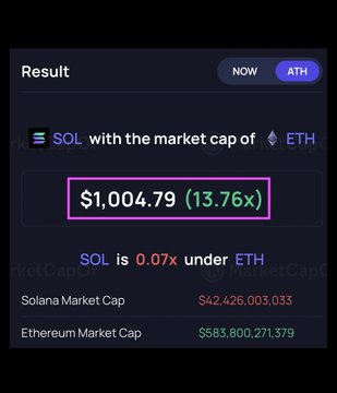 A dark-themed price calculator result screen shows that $SOL would need a market cap equal to $ETH to reach **$1,004.79 (13.76x)**, noting "SOL is 0.07x under ETH" with Solana's market cap at $42.43B and Ethereum's at $583.80B—visually reinforcing the post's bullish claim that Solana is undervalued and headed for $1,000+.