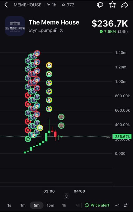 A cryptocurrency chart for 'The Meme House' token priced at $236.7K, up 7.5% in 24h, showing a sharp price spike with many transaction markers on a dark background.