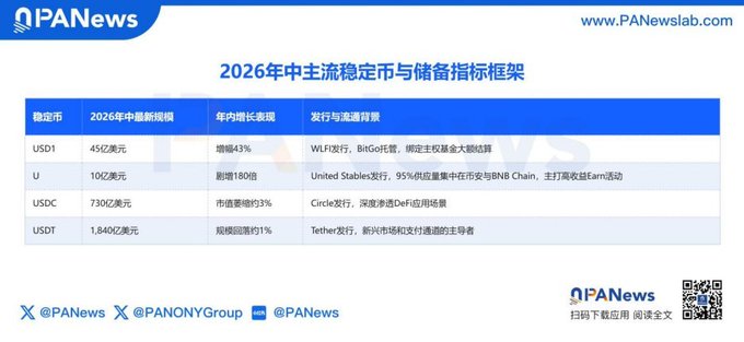 The image is a chart from PANews titled "2026年中主流稳定币与储备指标框架" (Framework of Mainstream Stablecoins and Reserve Metrics Mid-2026), showing data for four major stablecoins: USD1 (WLF/BitGo, $4.5B, +43%), U (United Stables/BNB Chain, $10B, +180x), USDC (Circle/DeFi, $73B, +3%), and USDT (Tether, $1.840B, ~1%), illustrating the rapid growth and expanding use cases of stablecoins beyond trading.