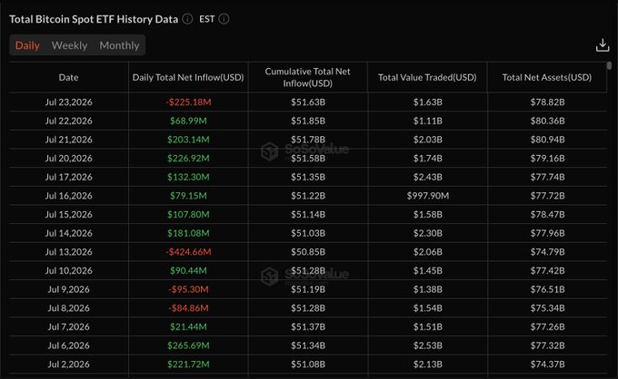 A table titled 'Total Bitcoin Spot ETF History Data' showing daily net inflows/outflows, cumulative totals, value traded, and net assets, with notable entries like a $225.18M outflow on Jul 23, 2026 and a $51.63B cumulative total.