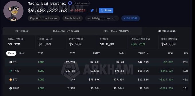 A crypto portfolio dashboard for 'Machi Big Brother' shows a total value of $9.32M with LONG positions on ETH, HYPE, BTC, and PUMP.