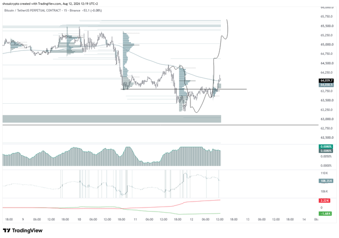 A TradingView 15-minute Bitcoin/USDT Perpetual chart from shaulcrypto (August 12, 2024) shows BTC bouncing from the Monday low around $63,250 back toward the $64,075 resistance, with the recent sharp price spike reflecting bullish positioning ahead of the upcoming CPI release. The RSI (108) sits in overbought territory and the MACD histogram is positive (+7.22), confirming strong short-term momentum following the low reclaim.