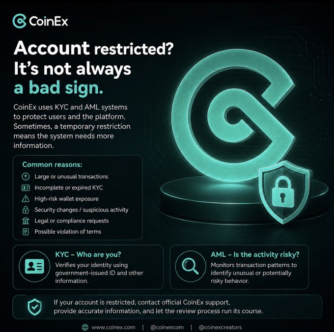 An informational graphic from CoinEx titled 'Account restricted? It's not always a bad sign' explains their KYC and AML systems, listing common reasons for restrictions.