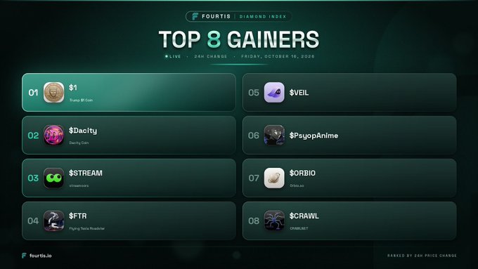 The image shows a "TOP 8 GAINERS" chart from the Fourtis Diamond Index dated October 16, 2026, listing the top cryptocurrency tokens by 24-hour price change, including $1, $Dacity, $STREAM, $FTR, $VEIL, $PsyopAnime, $ORBIO, and $CRAWL. This visually represents the post's mention of "The most token #Gainers" with the leaderboard highlighting the same eight meme coins referenced in the tweet.