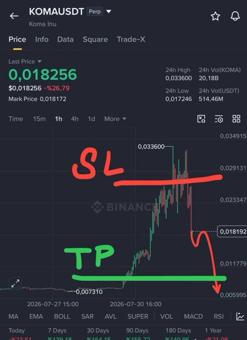 A Binance perpetual futures chart for KOMA/USDT (Koma Inu) shows the token's price at 0.018256, down 26.79%, with red annotations marking a stop-loss ("SL") near 0.029131 and a take-profit ("TP") near 0.007310, illustrating a short trade setup as described in the post about profiting from KOMA's decline.