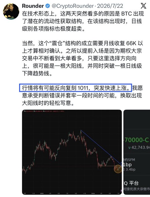 A Chinese-language social media post by @CryptoRounder dated 2026/7/22 discussing Bitcoin (BTC) technical analysis, with a highlighted sentence about a potential reversal to 1011 and a trading chart showing a descending trendline below.