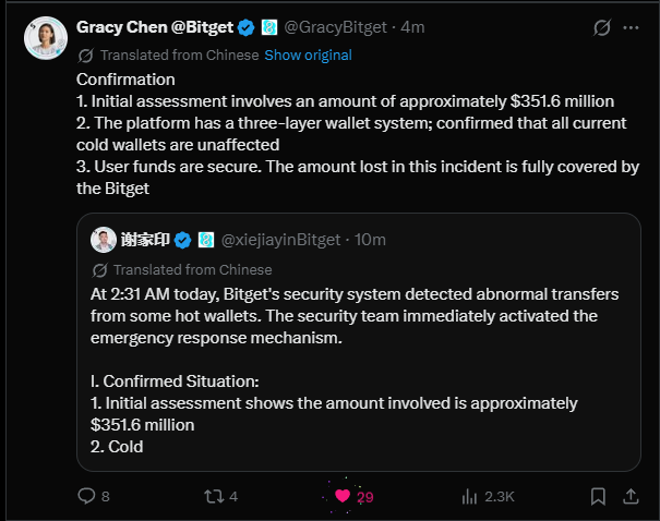 A screenshot of a tweet from Bitget CEO Gracy Chen confirming that approximately $351.6 million was involved in a hot wallet security breach, with user funds reported as secure and fully covered by the platform. The image shows her confirmation thread alongside a prior post from @xiejayinBitget detailing the 2:31 AM detection of abnormal transfers and the activation of an emergency response.