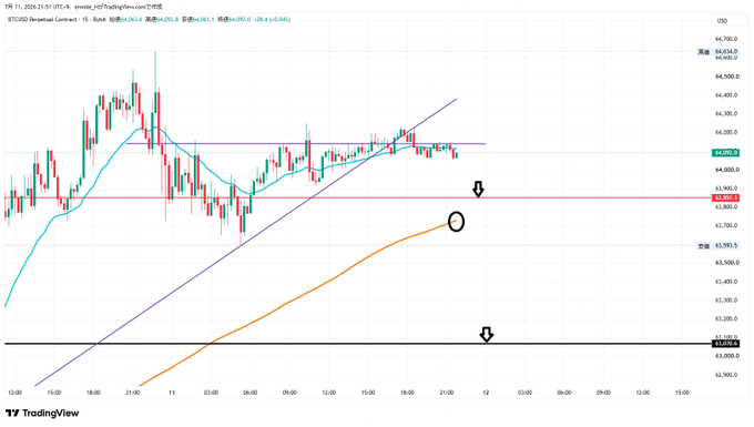 A 15-minute BTC/USD perpetual contract chart on Bybit showing Bitcoin's price hovering around $63,900, with a purple ascending trendline, a blue 15-period moving average, and a red support level near $63,880 where price has bounced off the 5-minute 200MA as noted in the post.