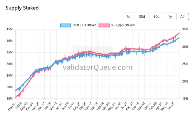 A line graph titled 'Supply Staked' from ValidatorQueue.com displaying the Total ETH Staked and % Supply Staked over time, showing an upward trend from May 2021 to July, reaching approximately 40M ETH and 35%.
